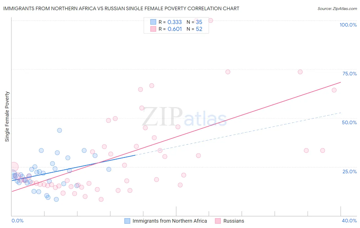 Immigrants from Northern Africa vs Russian Single Female Poverty