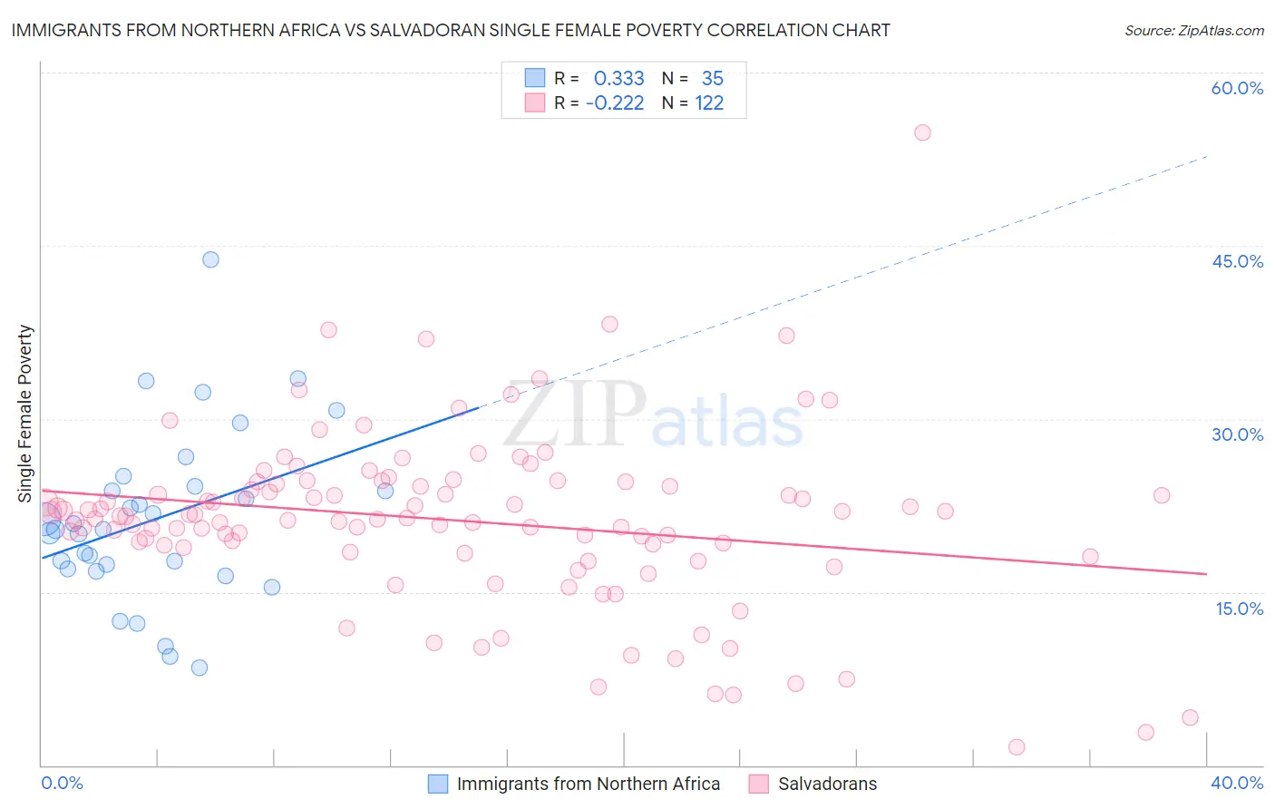 Immigrants from Northern Africa vs Salvadoran Single Female Poverty