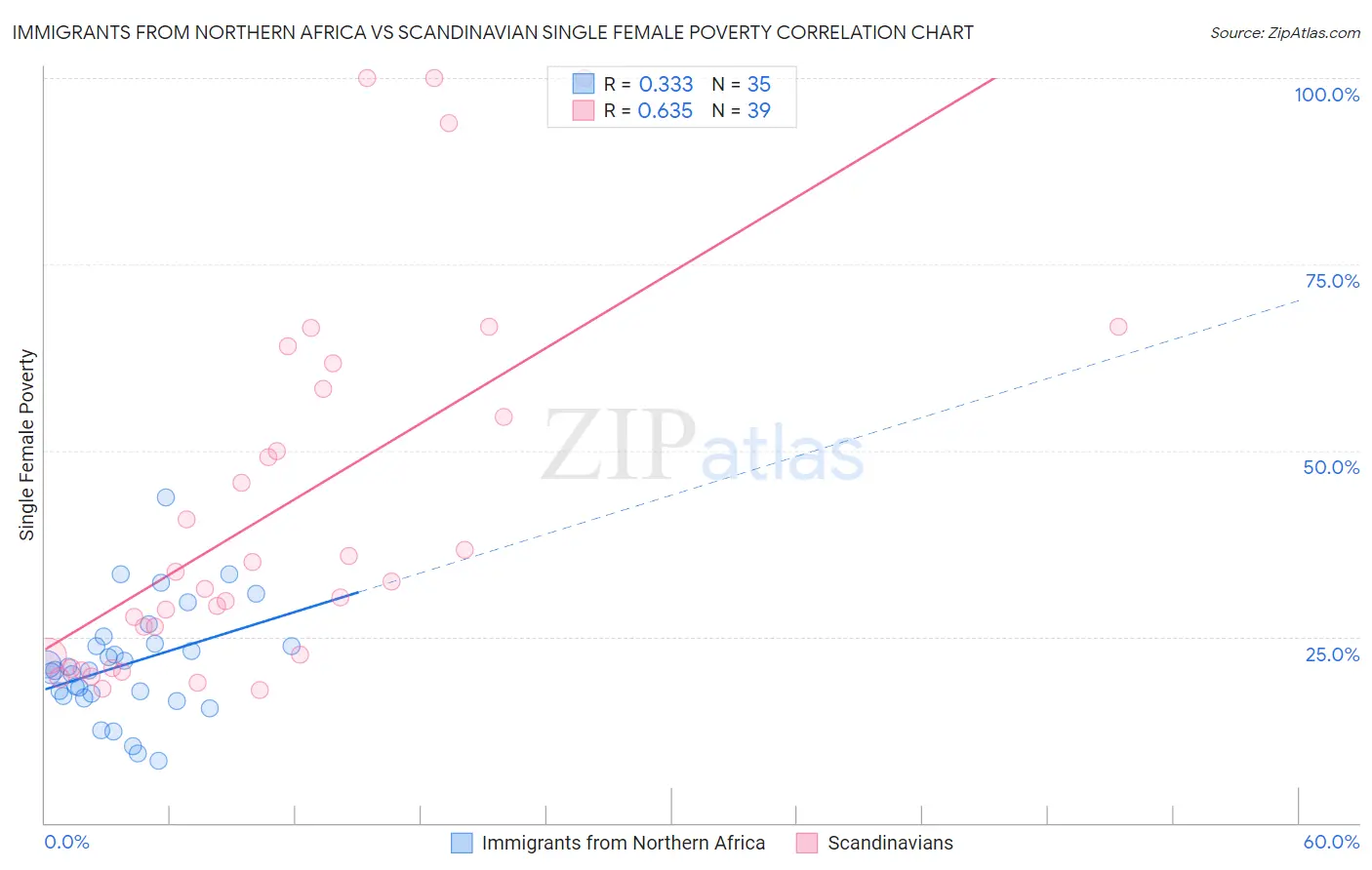 Immigrants from Northern Africa vs Scandinavian Single Female Poverty