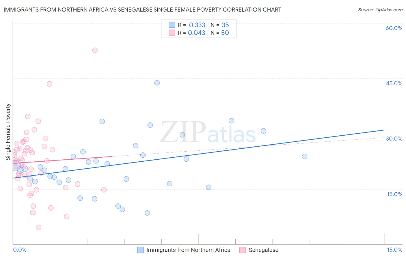 Immigrants from Northern Africa vs Senegalese Single Female Poverty