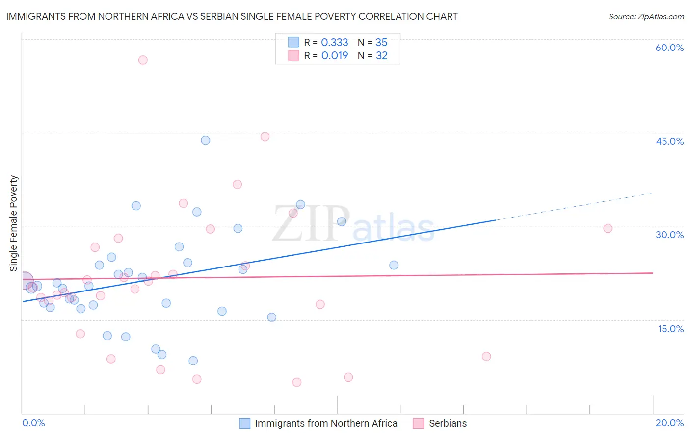 Immigrants from Northern Africa vs Serbian Single Female Poverty