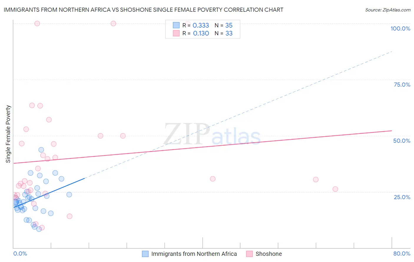 Immigrants from Northern Africa vs Shoshone Single Female Poverty