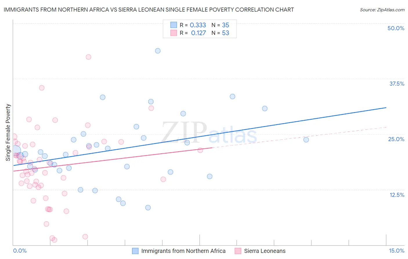 Immigrants from Northern Africa vs Sierra Leonean Single Female Poverty