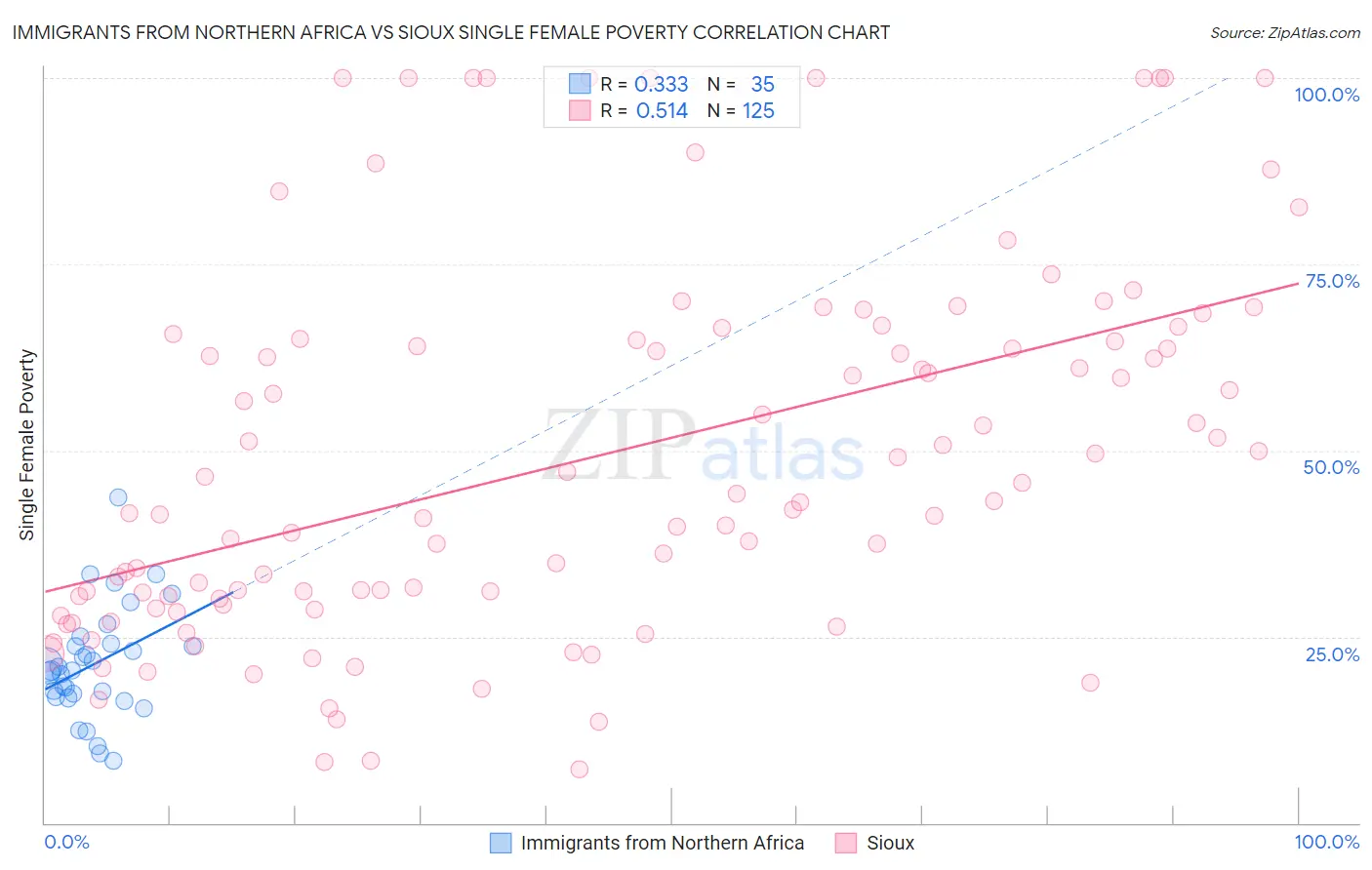 Immigrants from Northern Africa vs Sioux Single Female Poverty