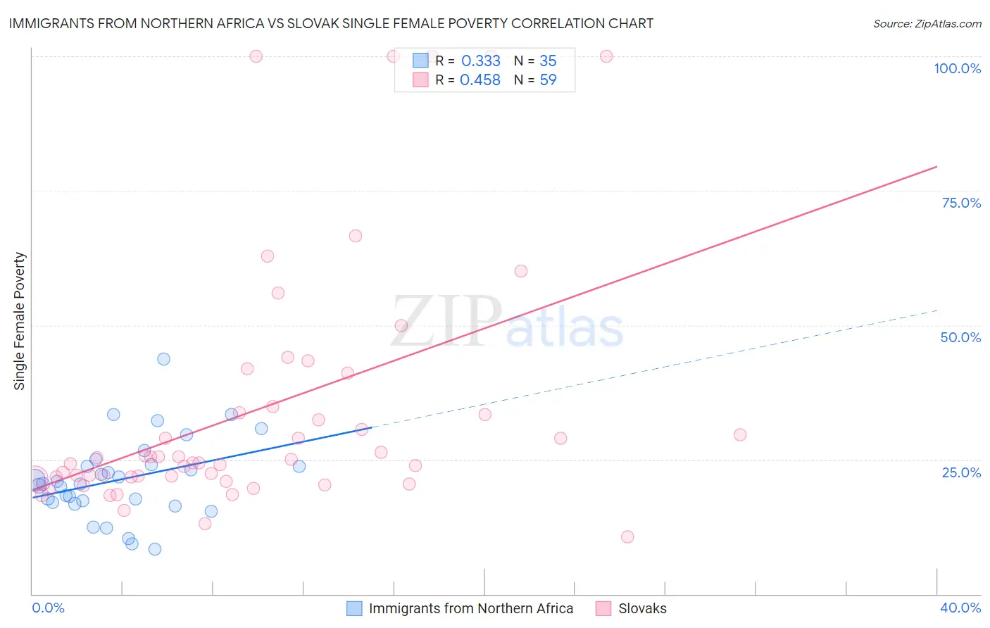 Immigrants from Northern Africa vs Slovak Single Female Poverty