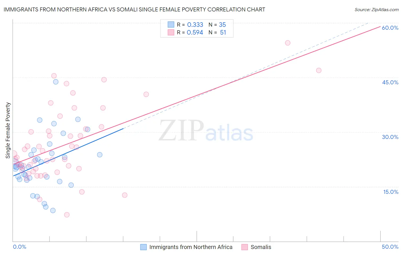 Immigrants from Northern Africa vs Somali Single Female Poverty