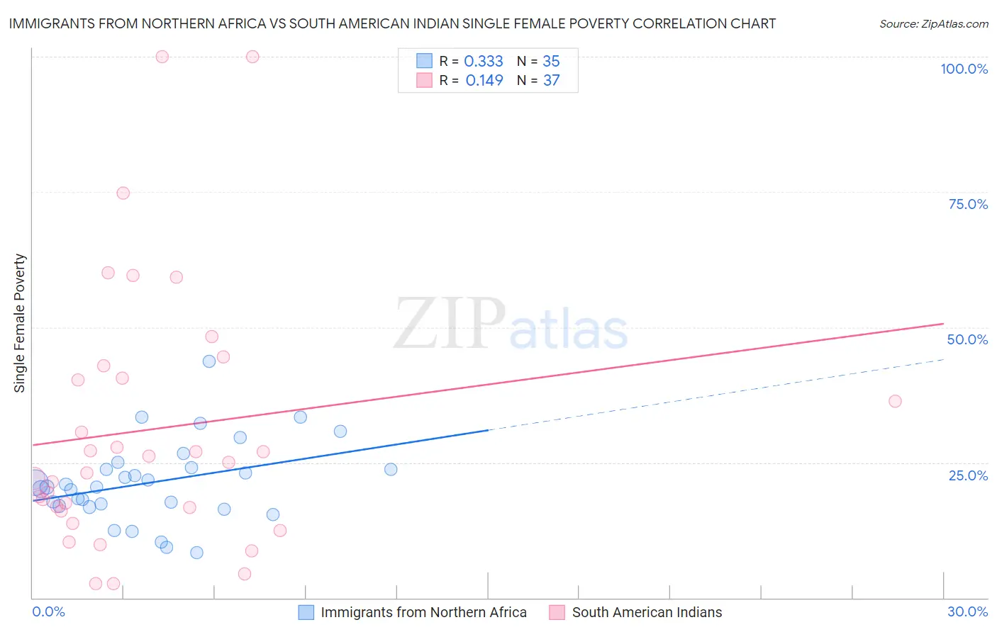 Immigrants from Northern Africa vs South American Indian Single Female Poverty