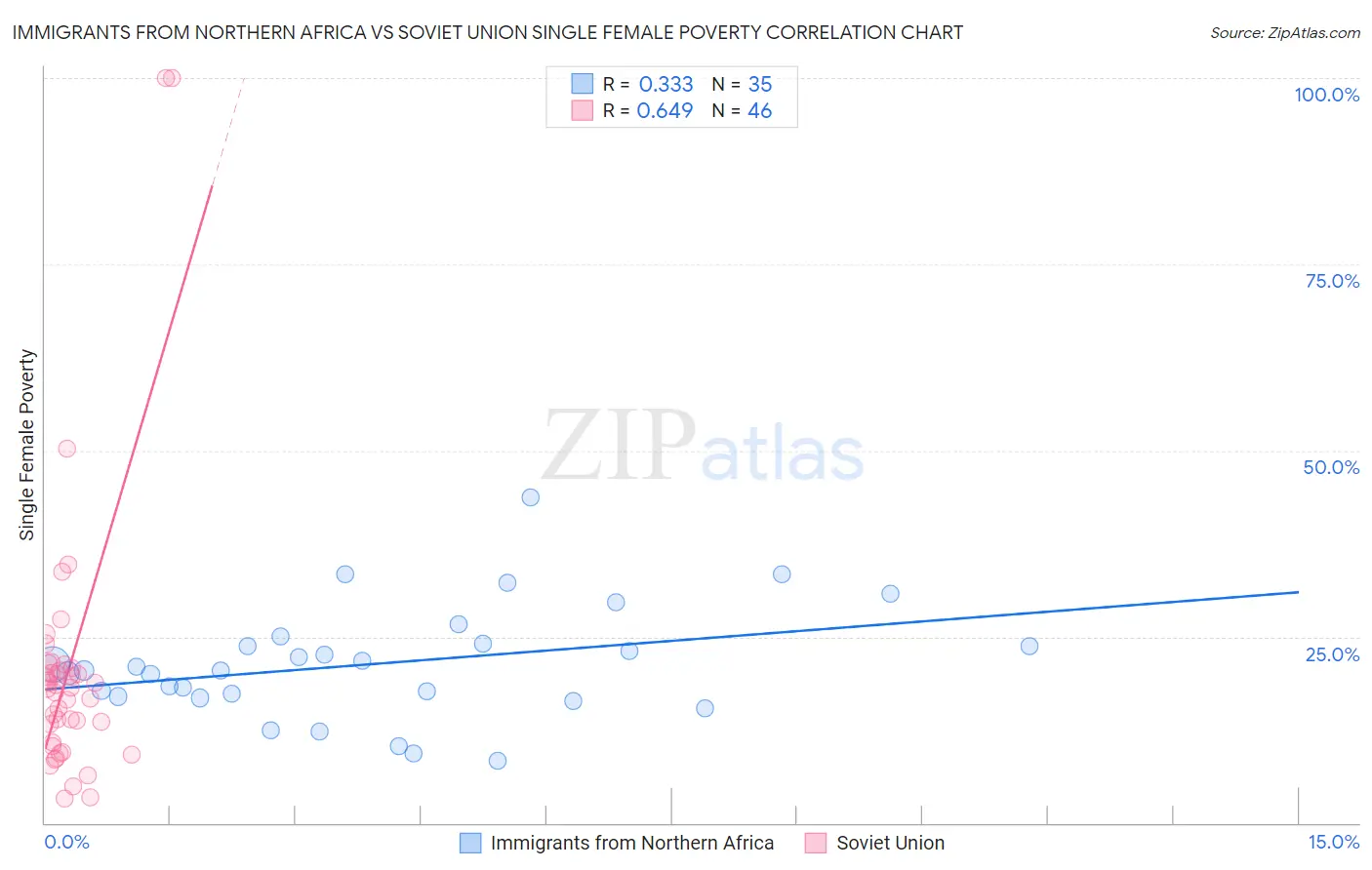 Immigrants from Northern Africa vs Soviet Union Single Female Poverty