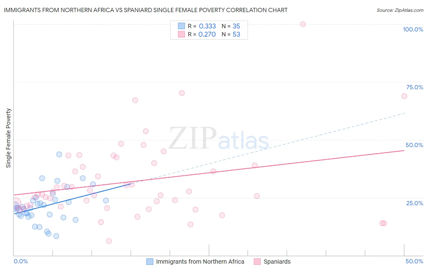 Immigrants from Northern Africa vs Spaniard Single Female Poverty