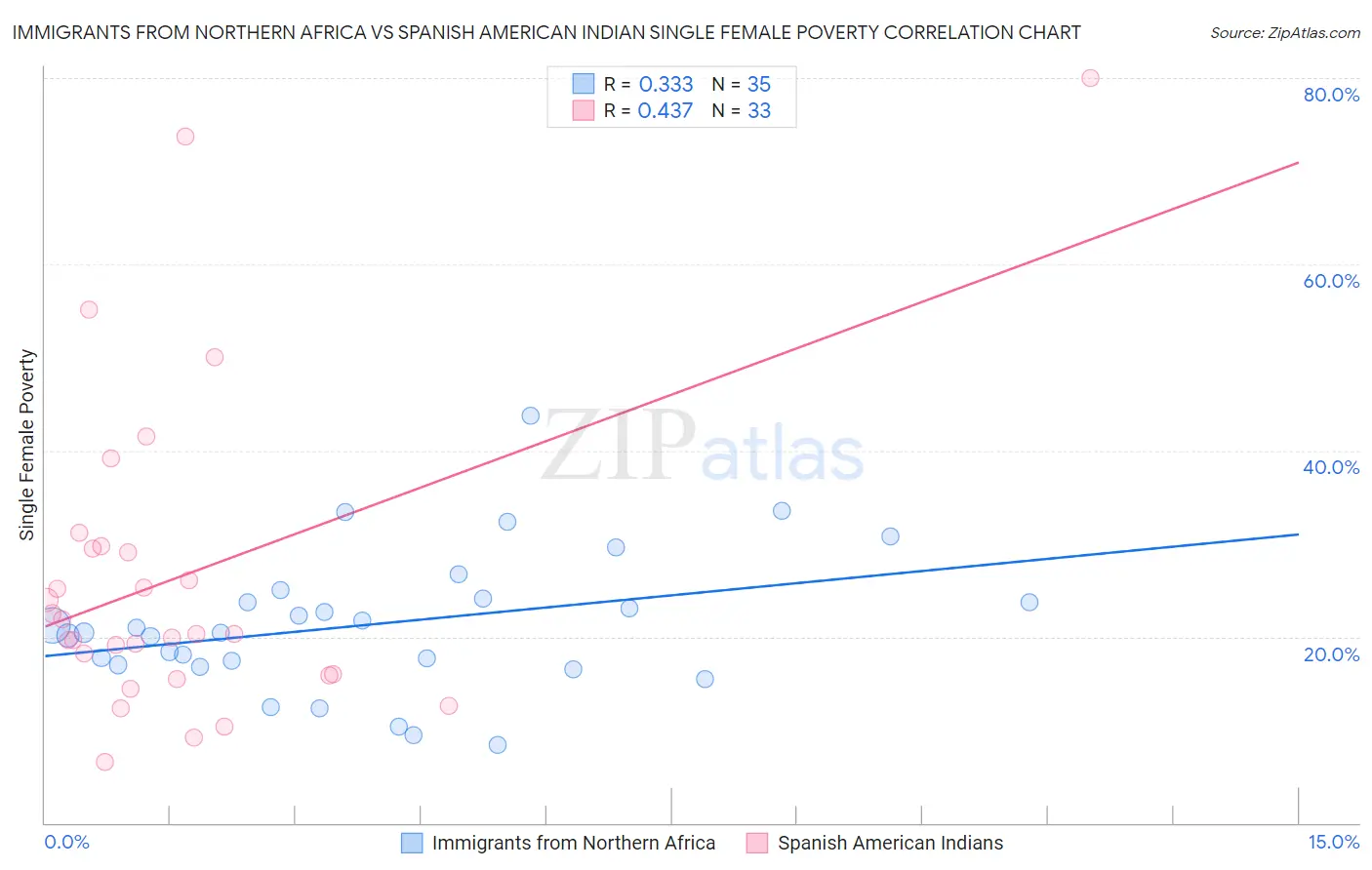 Immigrants from Northern Africa vs Spanish American Indian Single Female Poverty