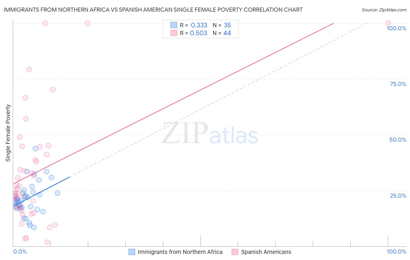 Immigrants from Northern Africa vs Spanish American Single Female Poverty