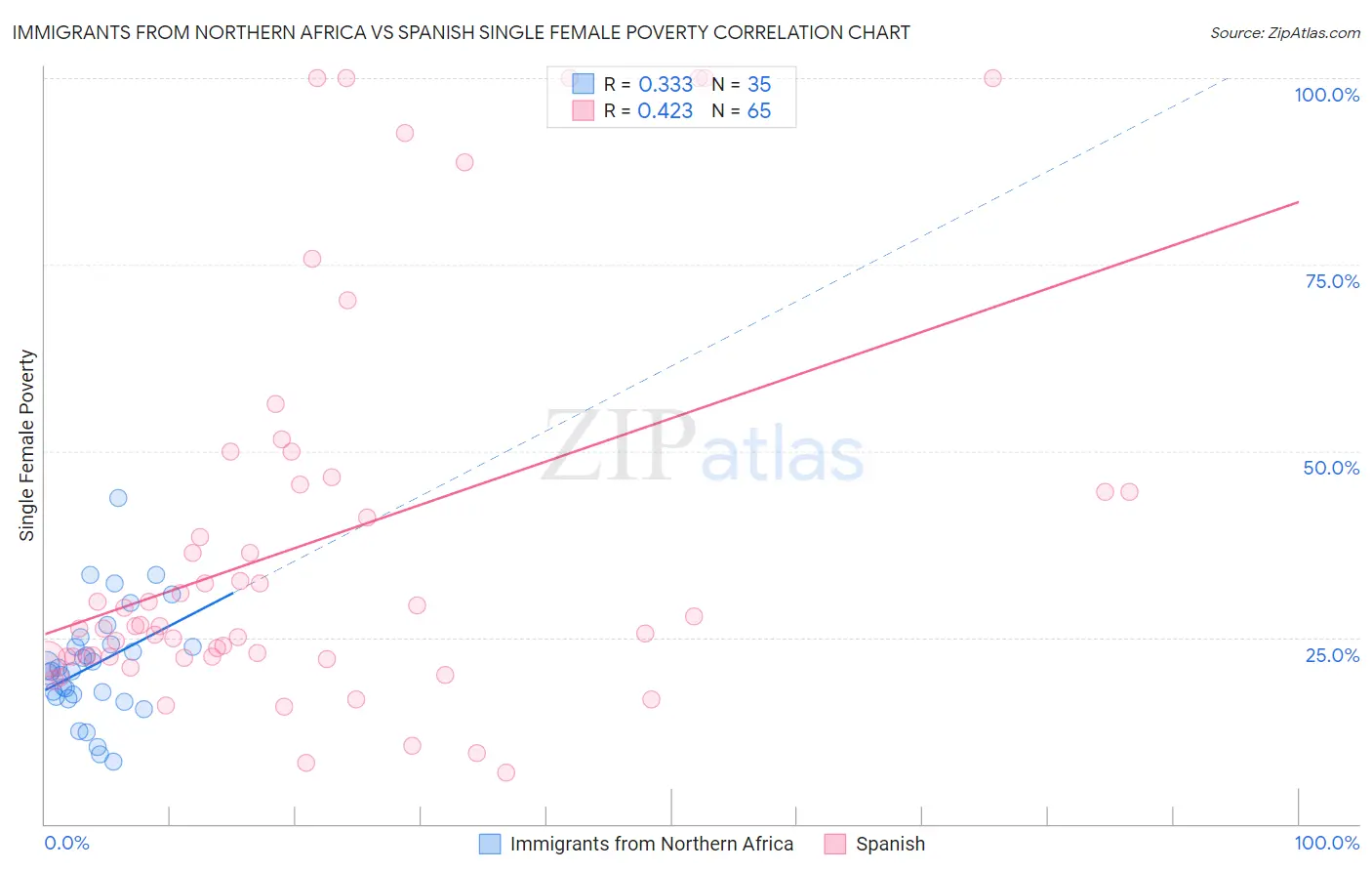 Immigrants from Northern Africa vs Spanish Single Female Poverty