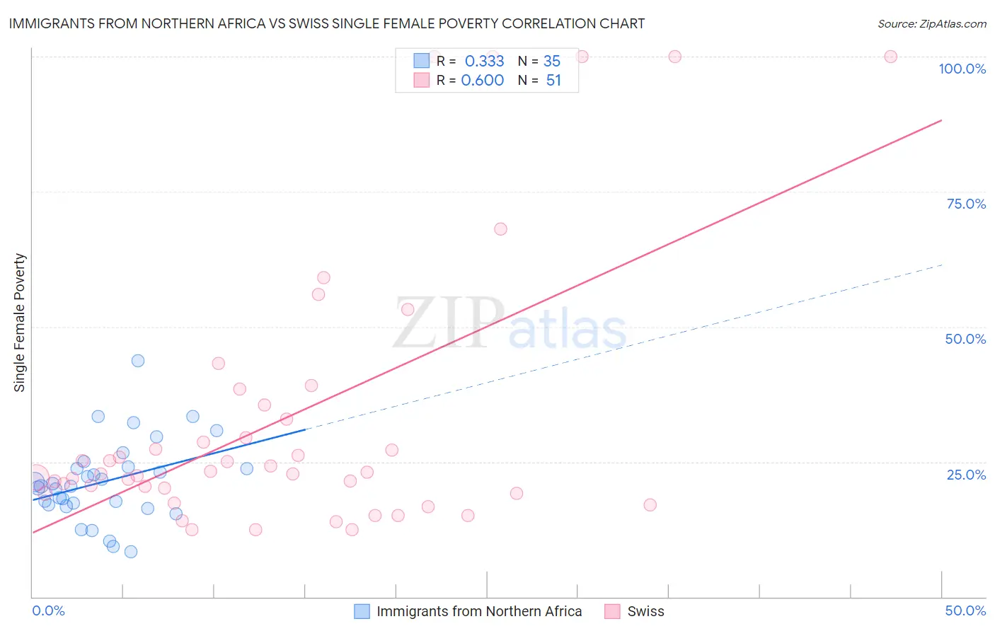 Immigrants from Northern Africa vs Swiss Single Female Poverty