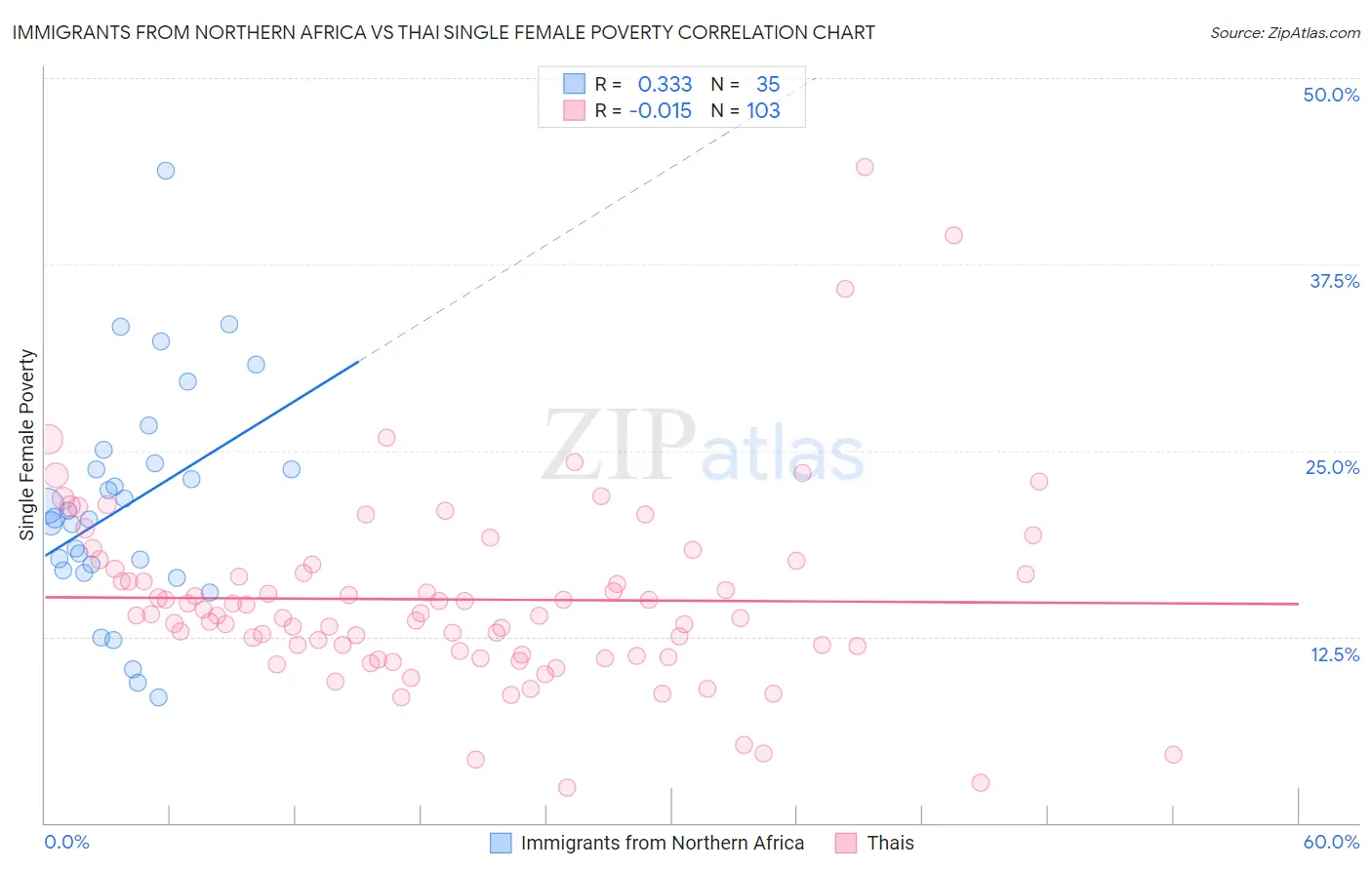 Immigrants from Northern Africa vs Thai Single Female Poverty