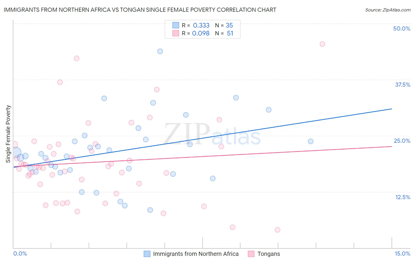 Immigrants from Northern Africa vs Tongan Single Female Poverty