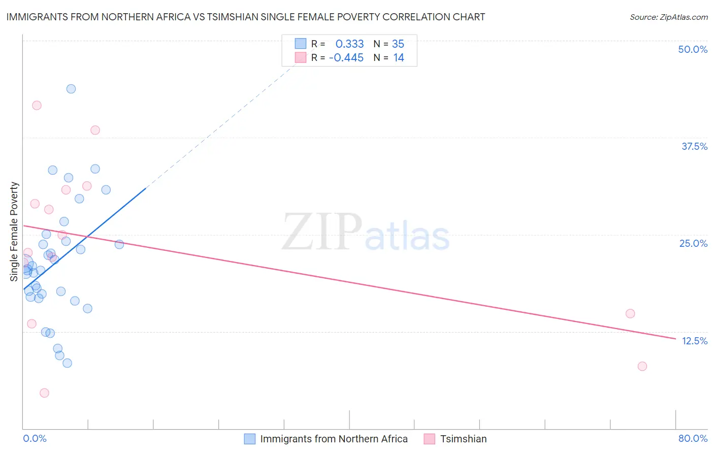 Immigrants from Northern Africa vs Tsimshian Single Female Poverty