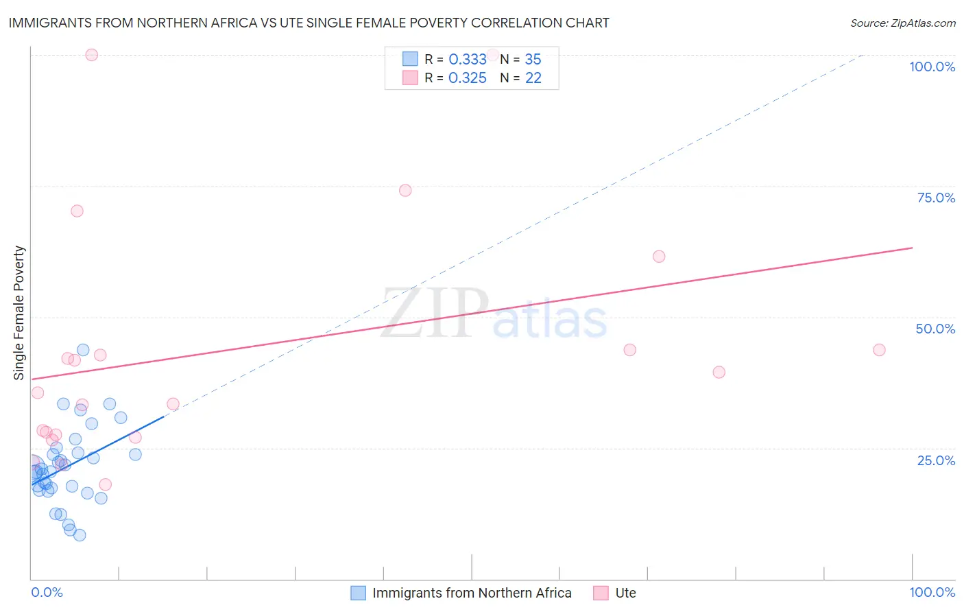 Immigrants from Northern Africa vs Ute Single Female Poverty