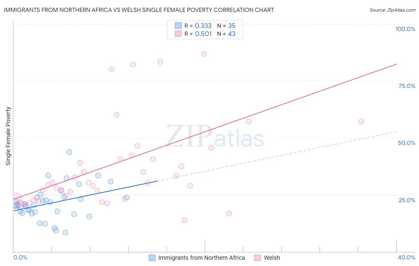 Immigrants from Northern Africa vs Welsh Single Female Poverty