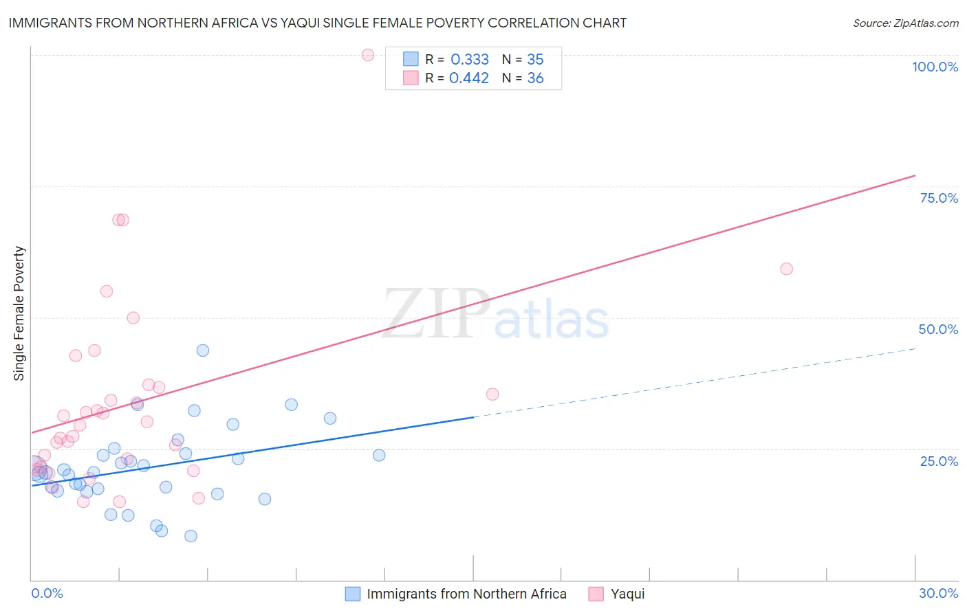 Immigrants from Northern Africa vs Yaqui Single Female Poverty