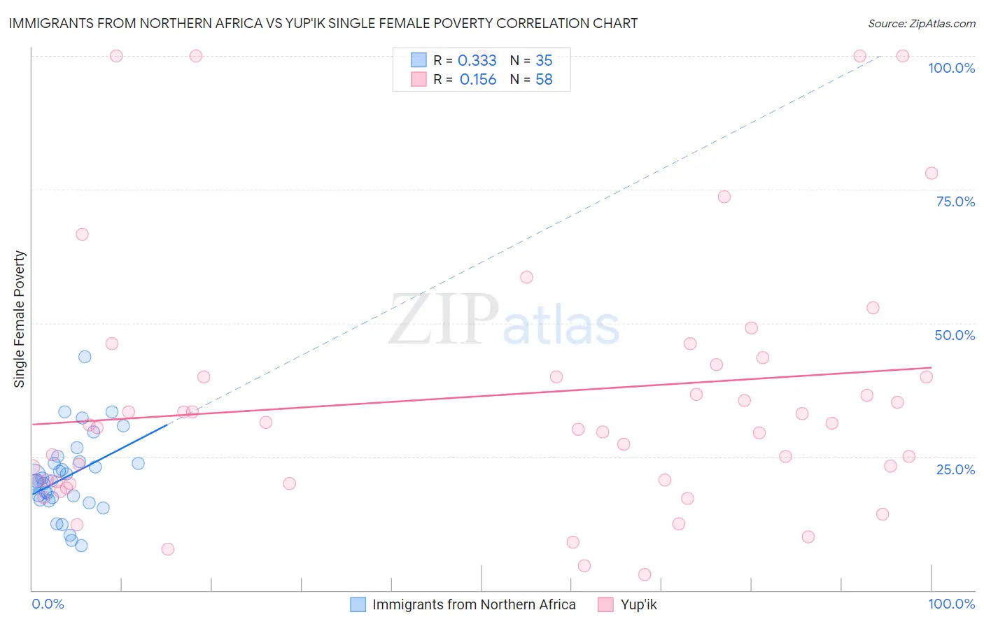 Immigrants from Northern Africa vs Yup'ik Single Female Poverty