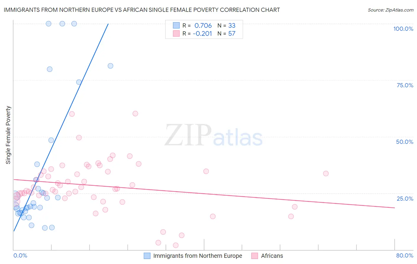 Immigrants from Northern Europe vs African Single Female Poverty