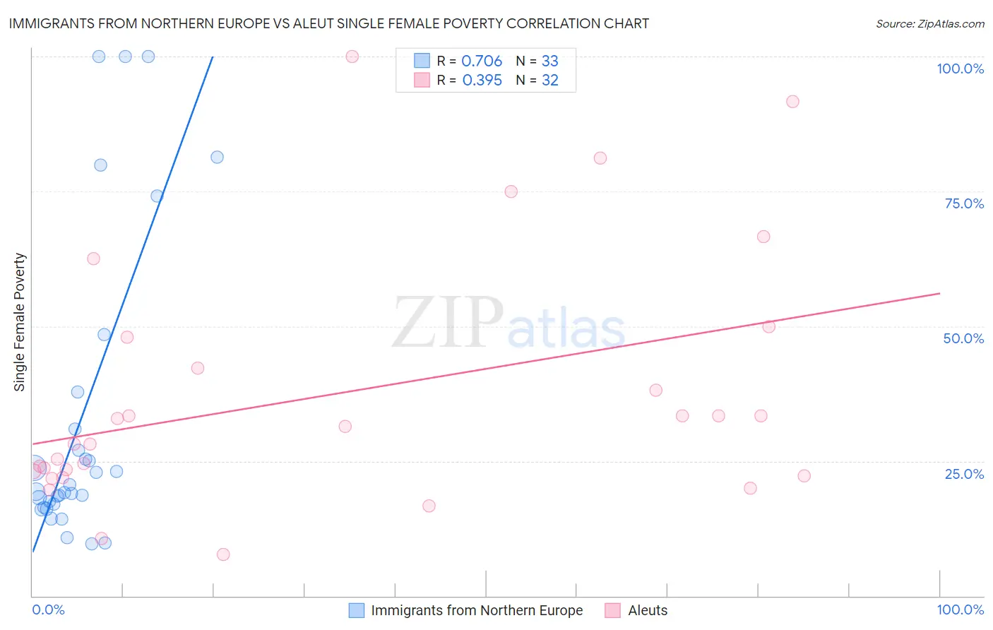 Immigrants from Northern Europe vs Aleut Single Female Poverty