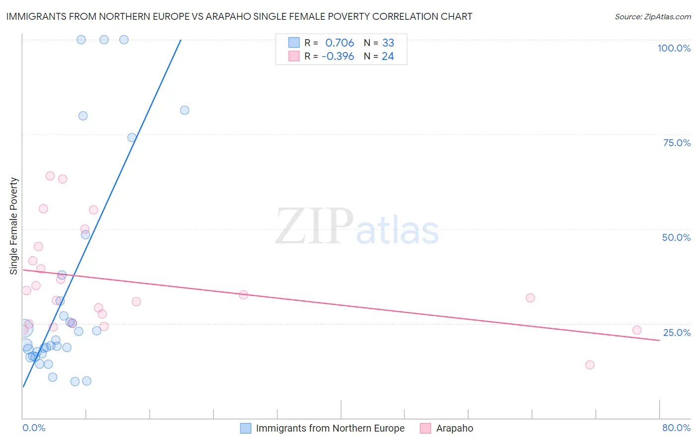 Immigrants from Northern Europe vs Arapaho Single Female Poverty