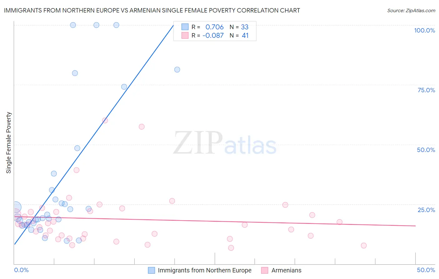 Immigrants from Northern Europe vs Armenian Single Female Poverty