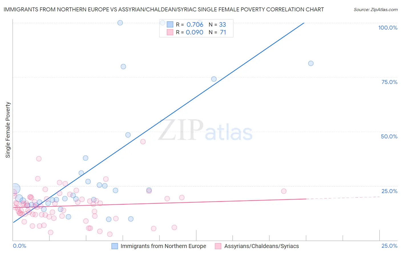 Immigrants from Northern Europe vs Assyrian/Chaldean/Syriac Single Female Poverty