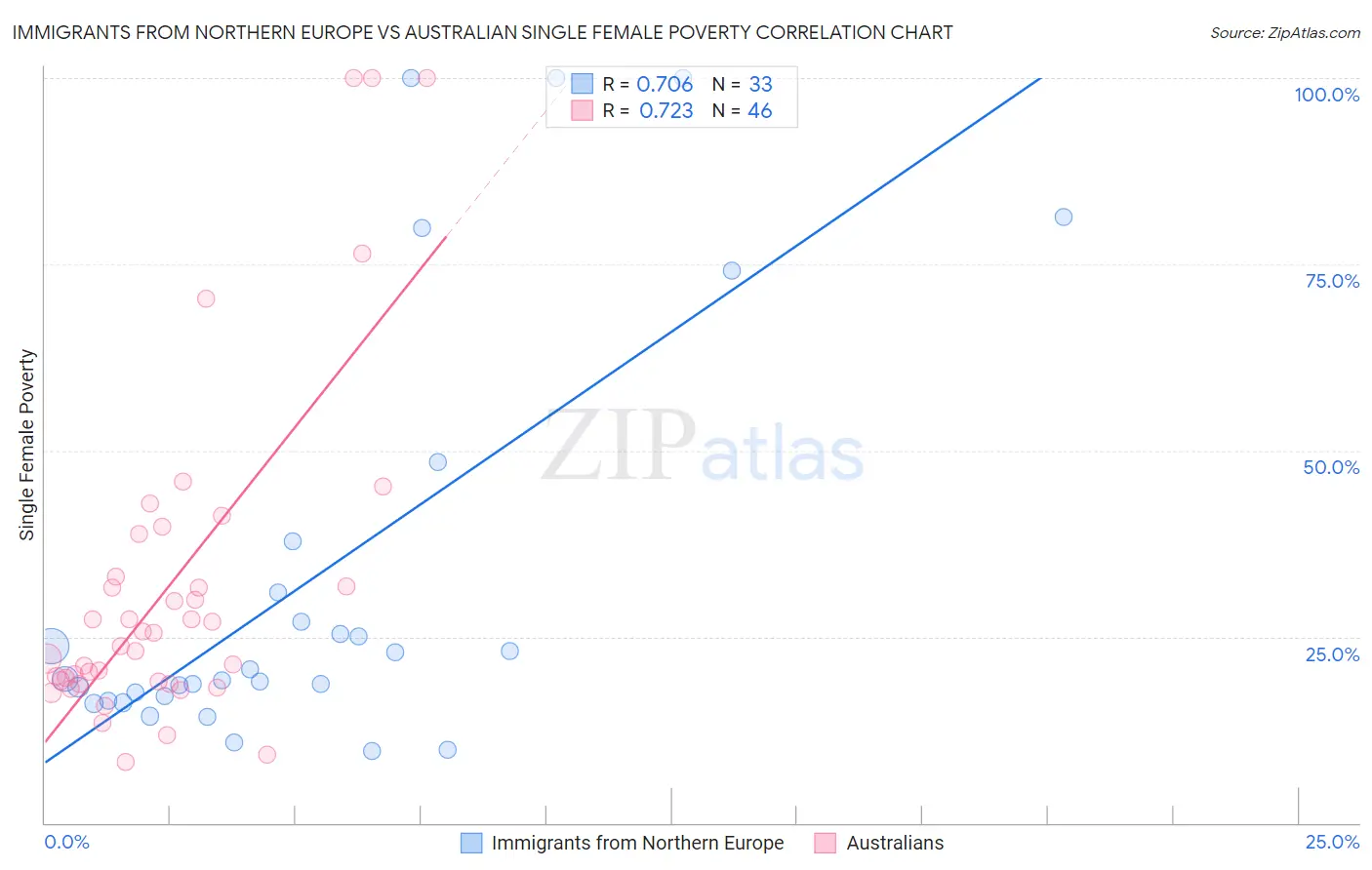 Immigrants from Northern Europe vs Australian Single Female Poverty
