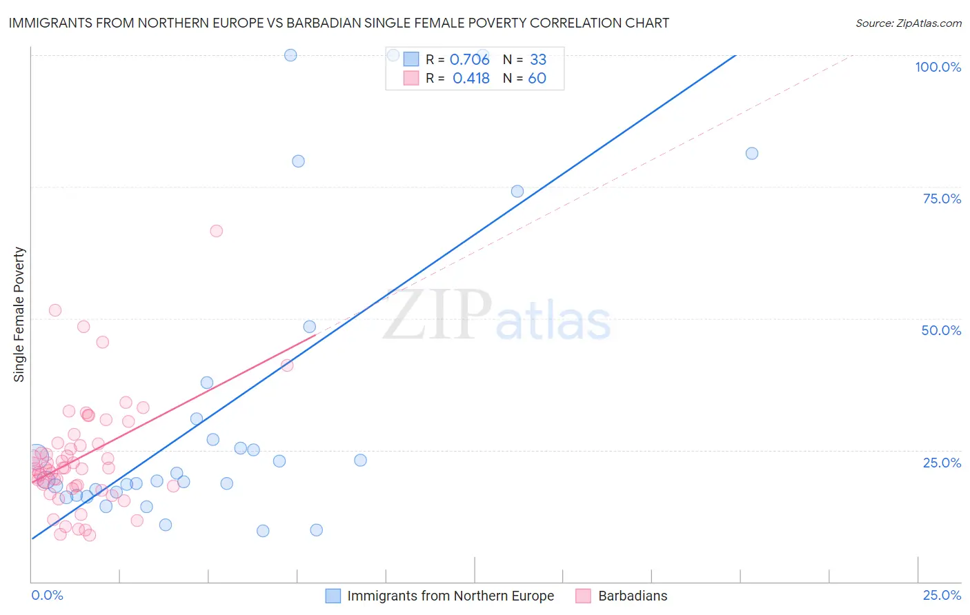 Immigrants from Northern Europe vs Barbadian Single Female Poverty