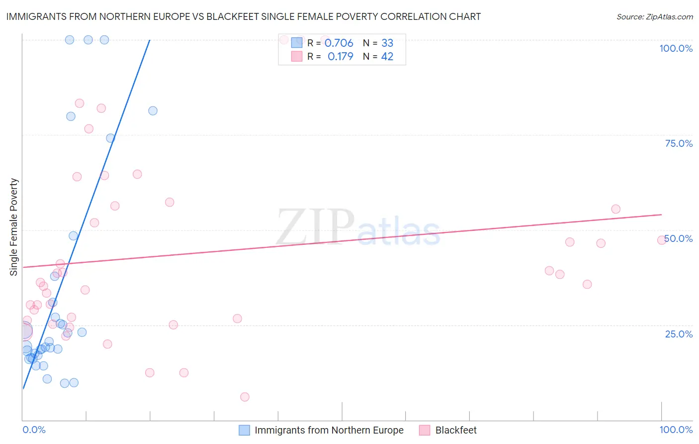 Immigrants from Northern Europe vs Blackfeet Single Female Poverty