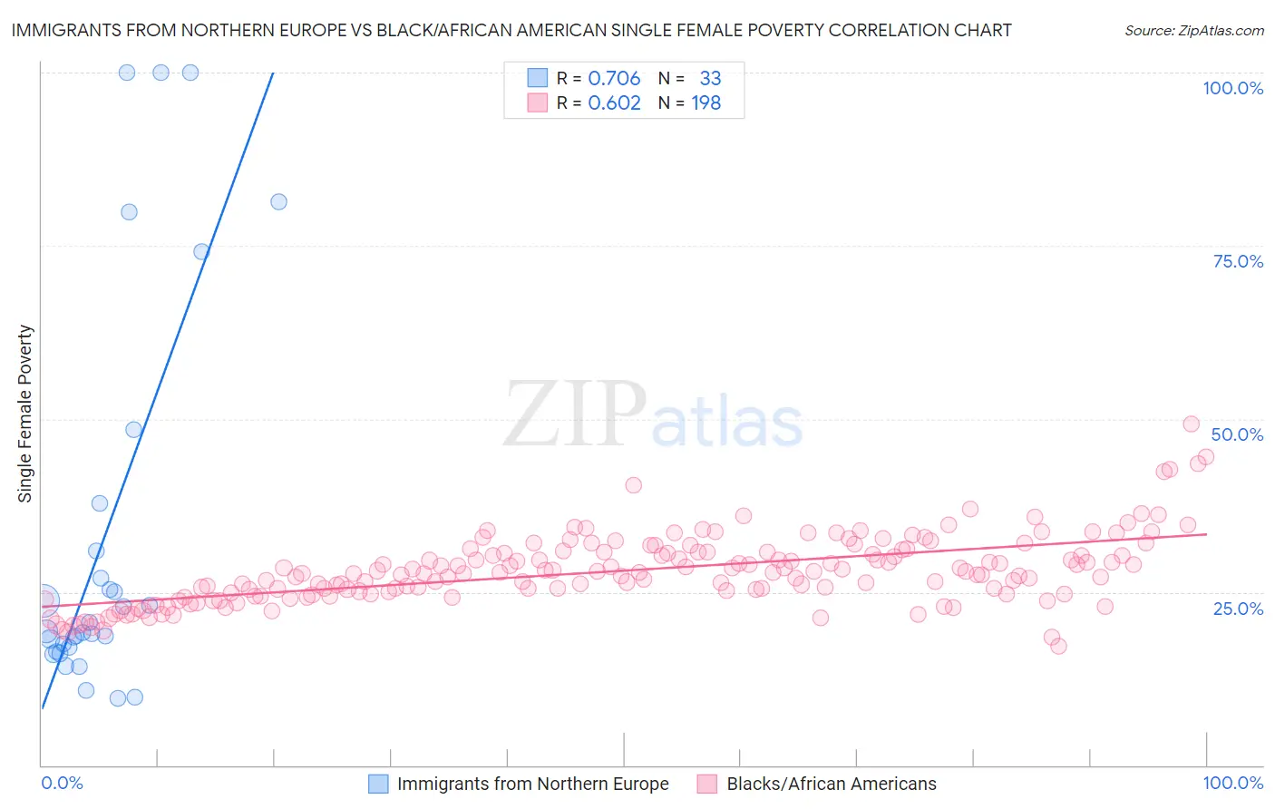 Immigrants from Northern Europe vs Black/African American Single Female Poverty