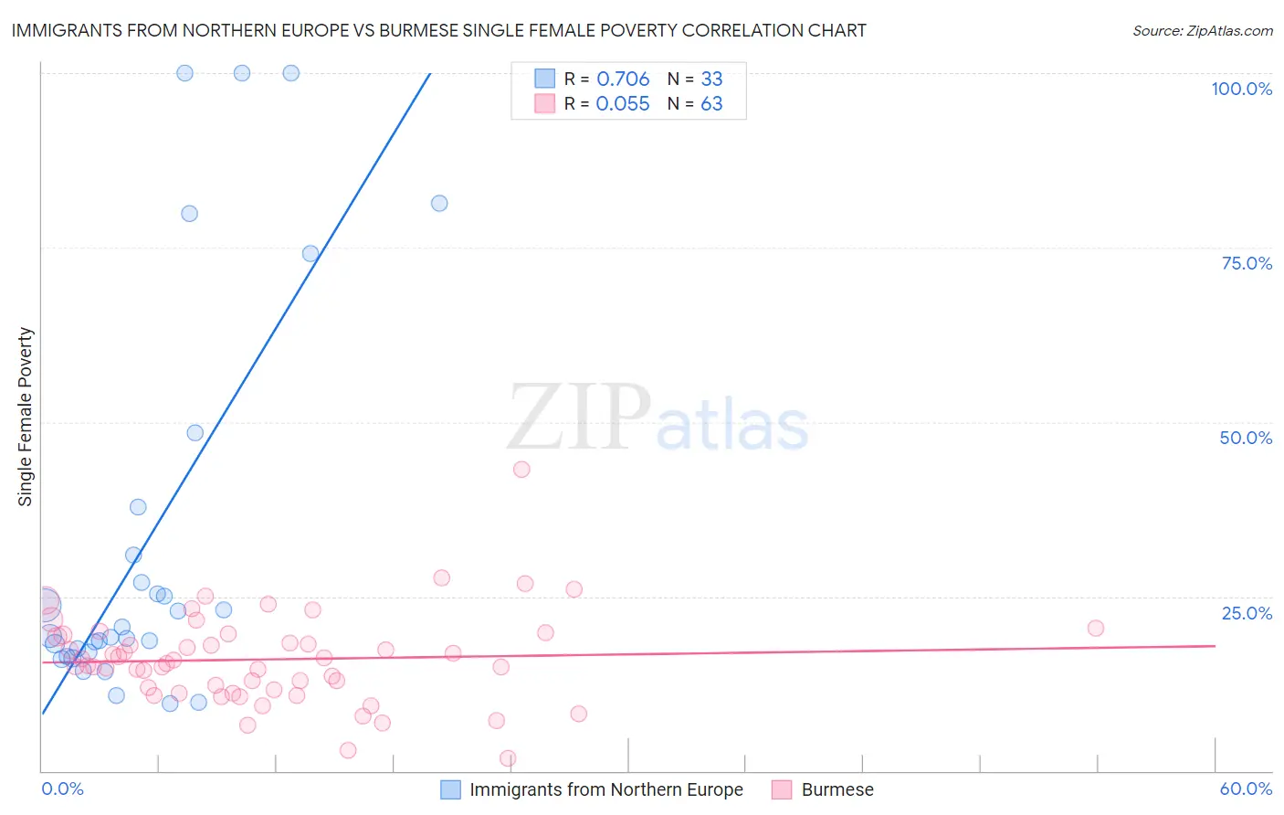 Immigrants from Northern Europe vs Burmese Single Female Poverty