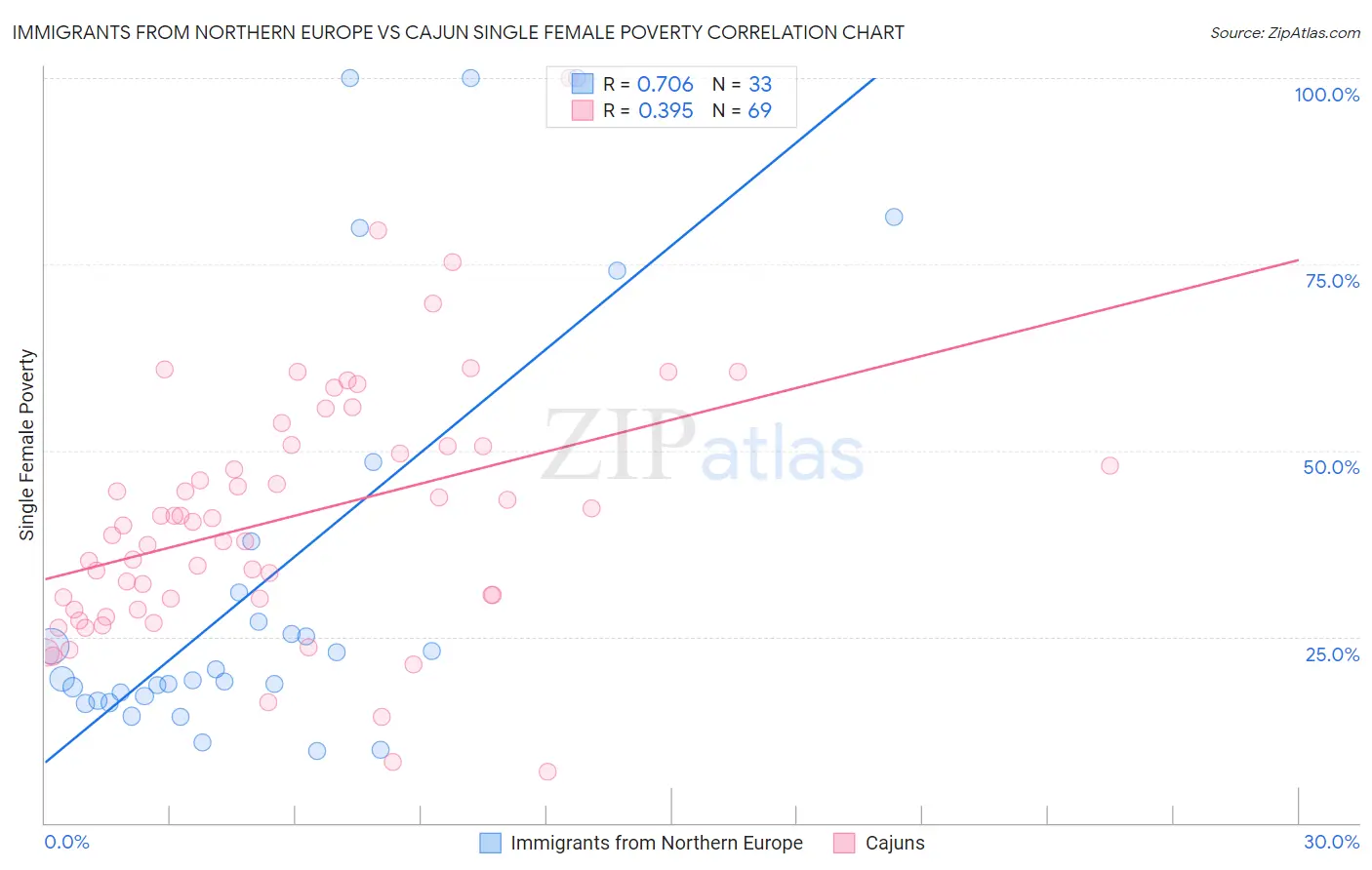 Immigrants from Northern Europe vs Cajun Single Female Poverty