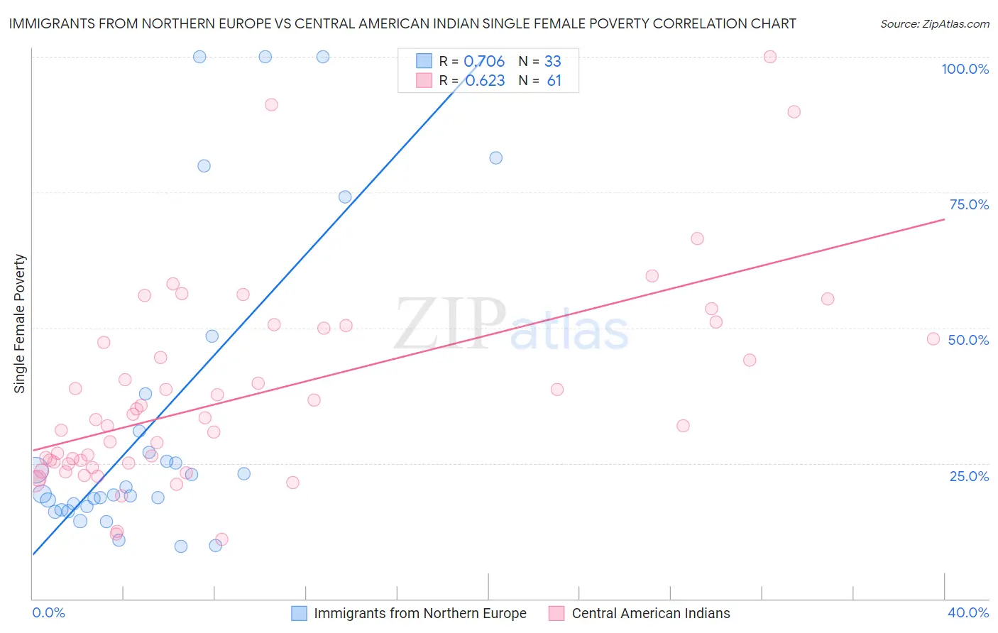 Immigrants from Northern Europe vs Central American Indian Single Female Poverty