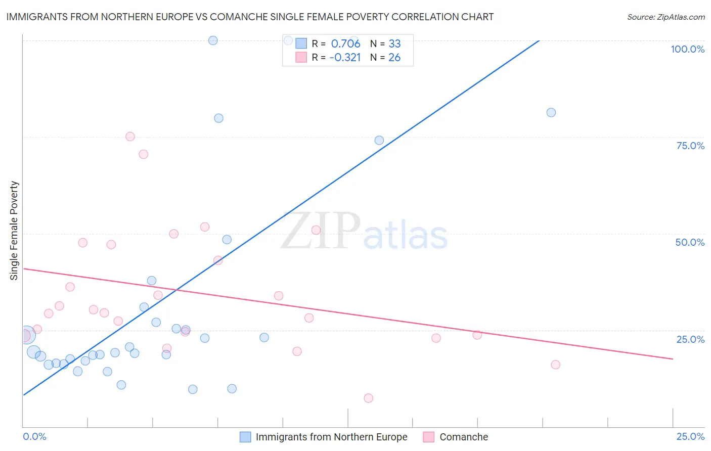 Immigrants from Northern Europe vs Comanche Single Female Poverty