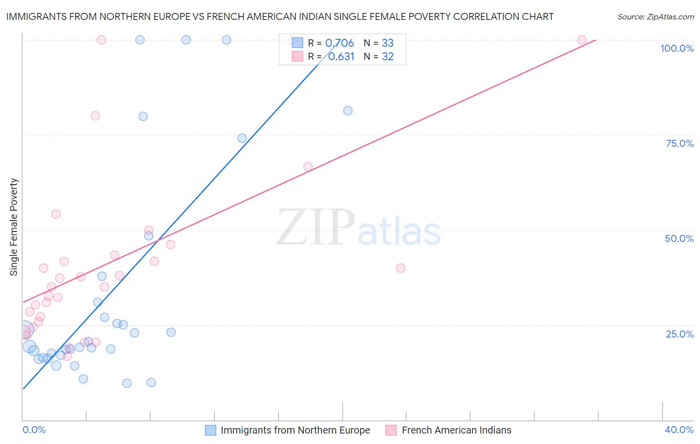 Immigrants from Northern Europe vs French American Indian Single Female Poverty