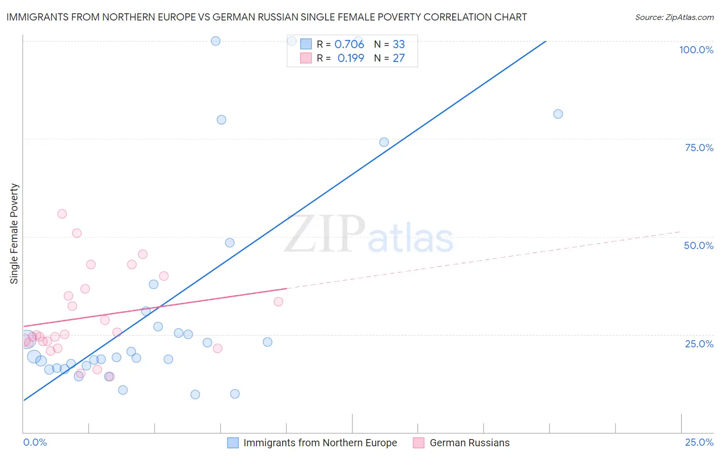 Immigrants from Northern Europe vs German Russian Single Female Poverty