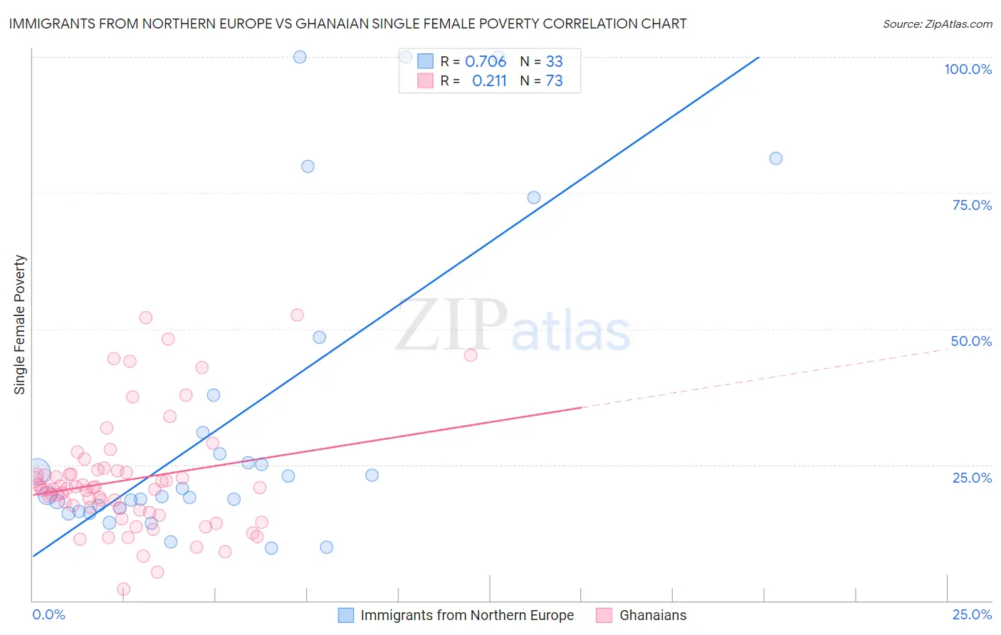 Immigrants from Northern Europe vs Ghanaian Single Female Poverty