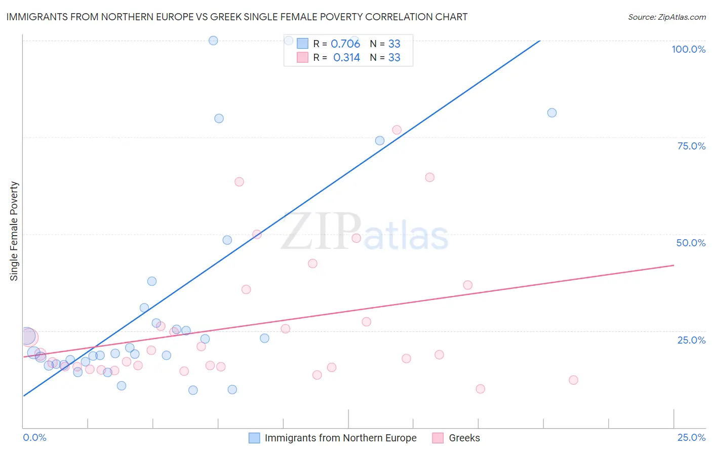 Immigrants from Northern Europe vs Greek Single Female Poverty