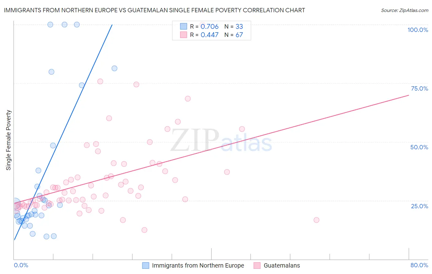 Immigrants from Northern Europe vs Guatemalan Single Female Poverty