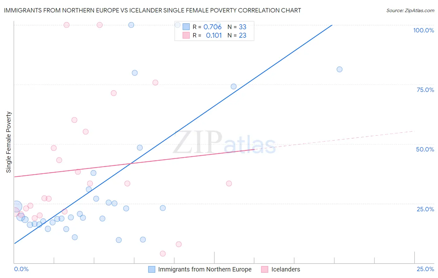 Immigrants from Northern Europe vs Icelander Single Female Poverty