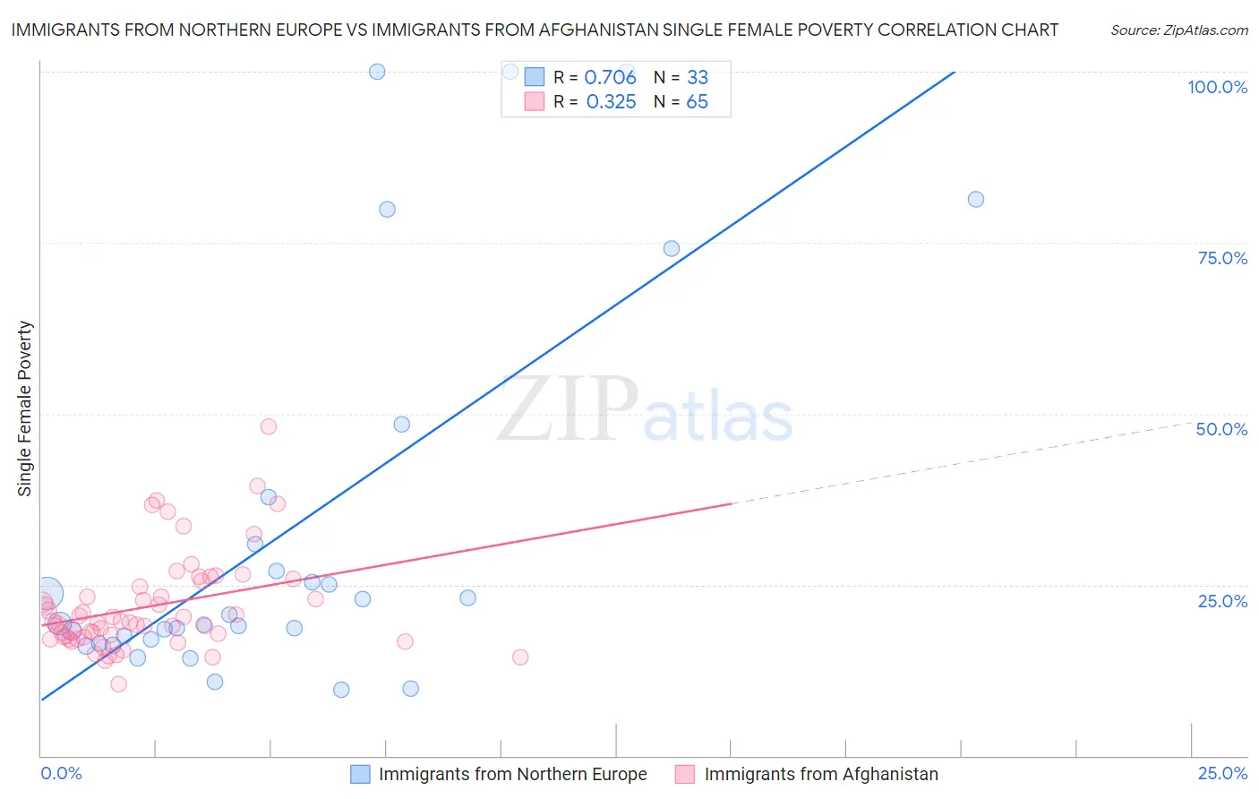 Immigrants from Northern Europe vs Immigrants from Afghanistan Single Female Poverty