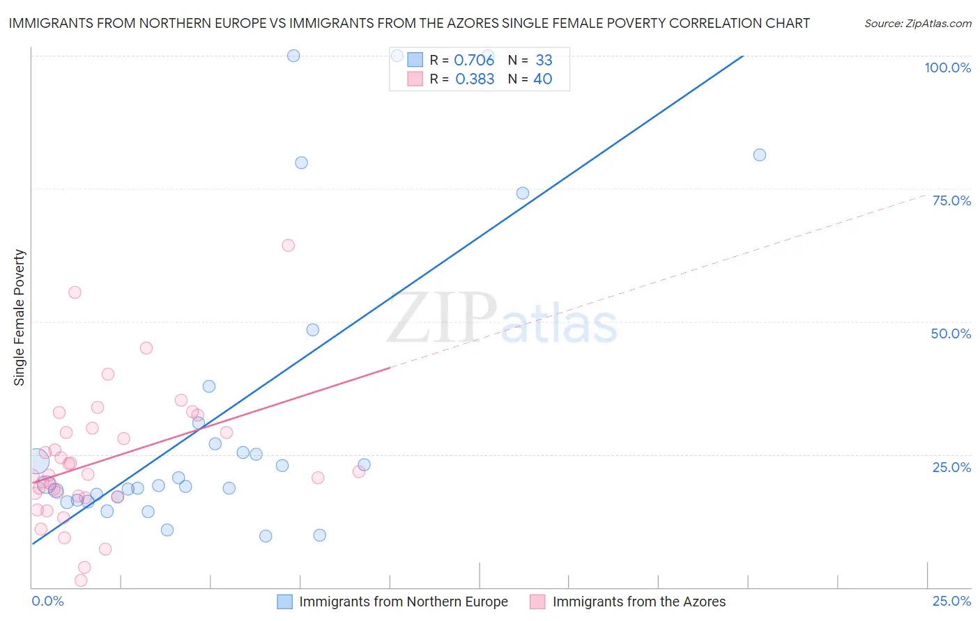 Immigrants from Northern Europe vs Immigrants from the Azores Single Female Poverty