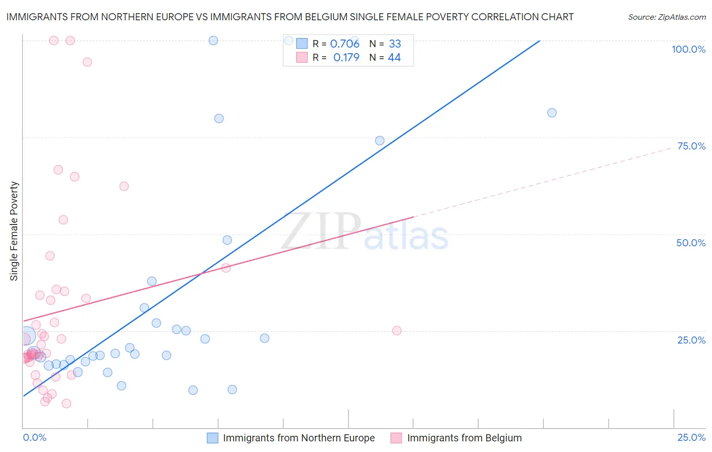 Immigrants from Northern Europe vs Immigrants from Belgium Single Female Poverty