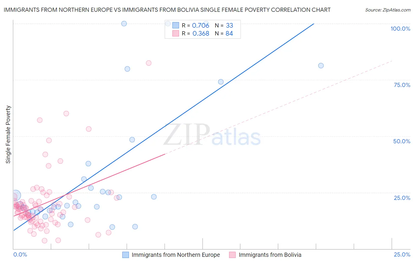 Immigrants from Northern Europe vs Immigrants from Bolivia Single Female Poverty