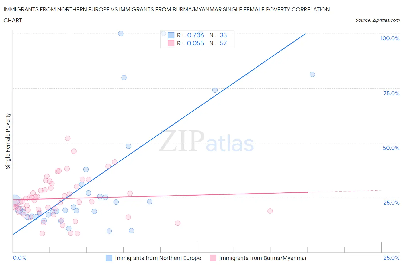 Immigrants from Northern Europe vs Immigrants from Burma/Myanmar Single Female Poverty