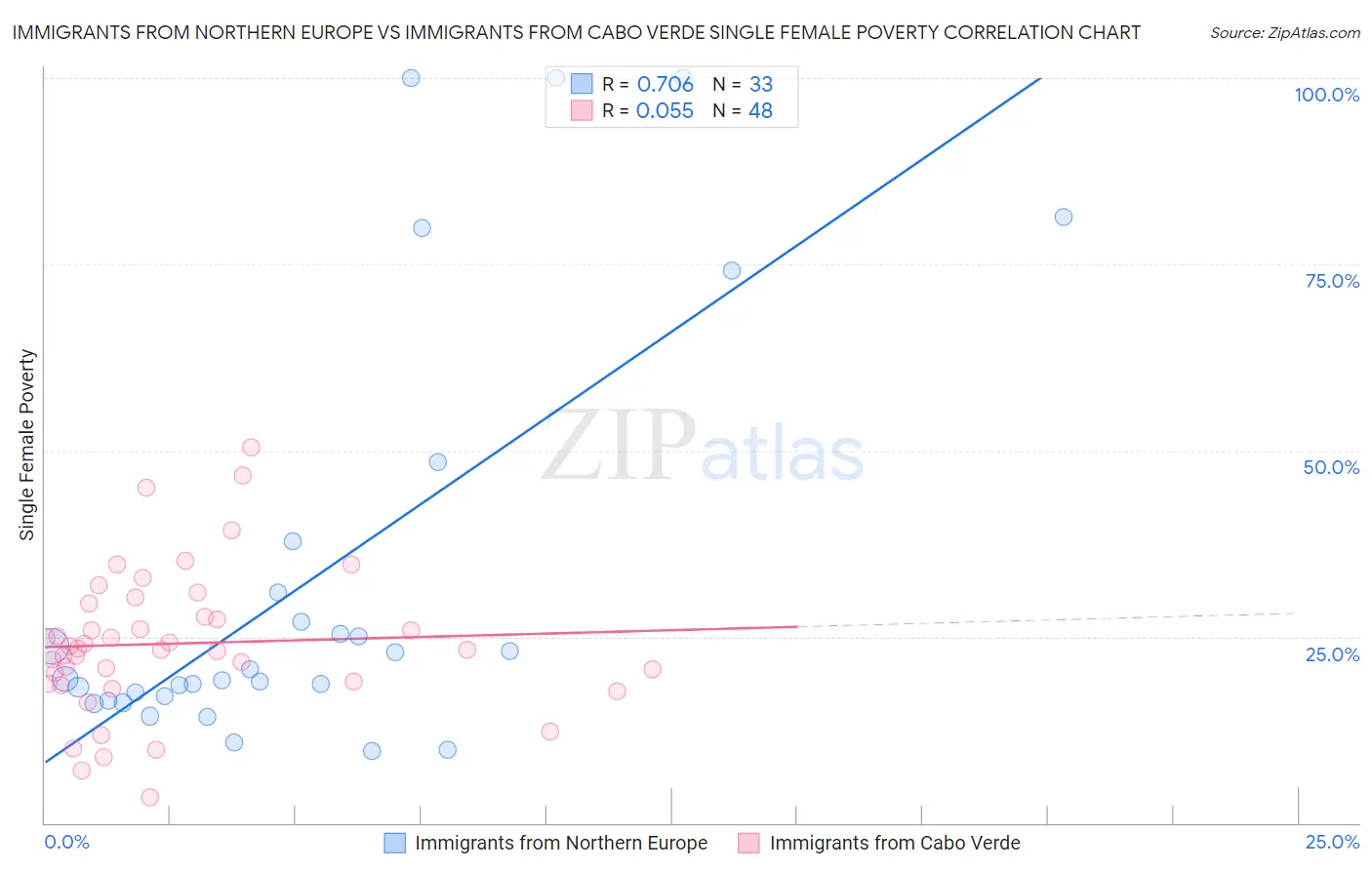 Immigrants from Northern Europe vs Immigrants from Cabo Verde Single Female Poverty