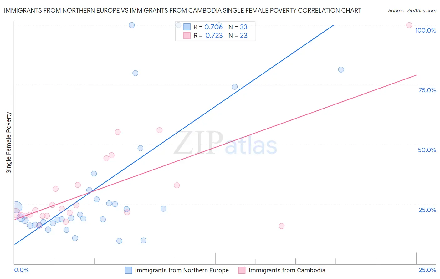 Immigrants from Northern Europe vs Immigrants from Cambodia Single Female Poverty